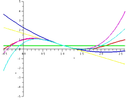 Taylor series graph